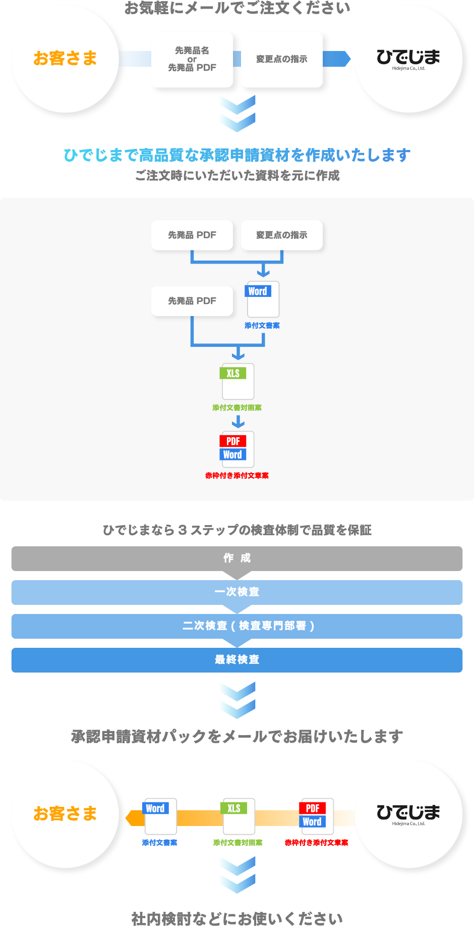 ご注文の流れ